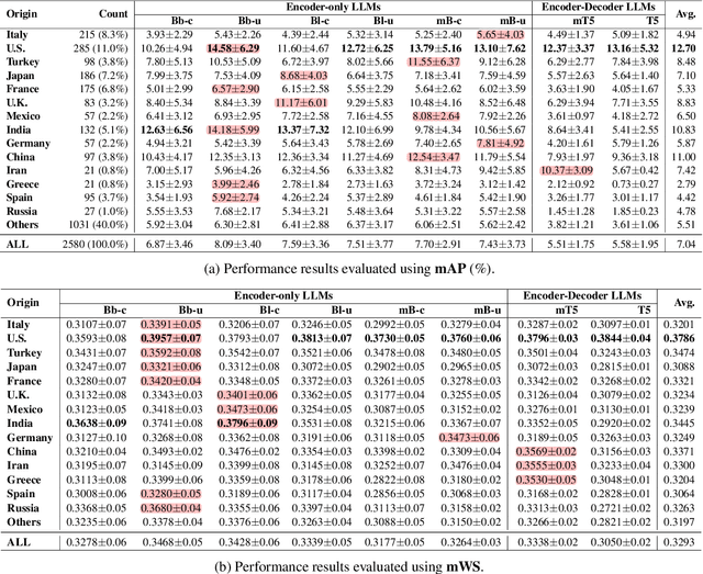 Figure 3 for Does Mapo Tofu Contain Coffee? Probing LLMs for Food-related Cultural Knowledge