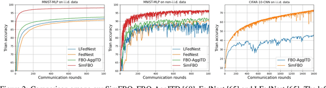 Figure 3 for SimFBO: Towards Simple, Flexible and Communication-efficient Federated Bilevel Learning