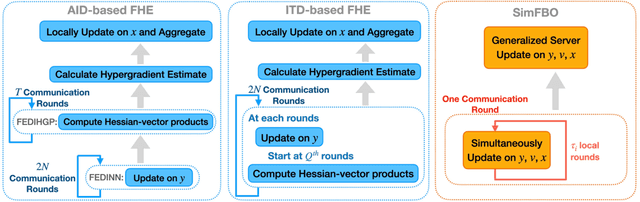 Figure 1 for SimFBO: Towards Simple, Flexible and Communication-efficient Federated Bilevel Learning