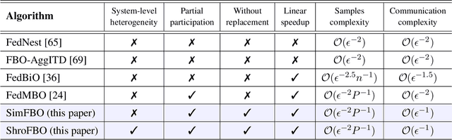 Figure 2 for SimFBO: Towards Simple, Flexible and Communication-efficient Federated Bilevel Learning