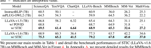 Figure 1 for Enhancing Large Vision Language Models with Self-Training on Image Comprehension