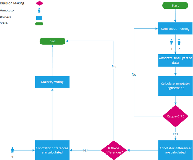 Figure 1 for OPSD: an Offensive Persian Social media Dataset and its baseline evaluations