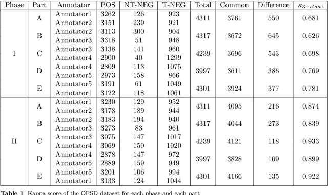 Figure 2 for OPSD: an Offensive Persian Social media Dataset and its baseline evaluations