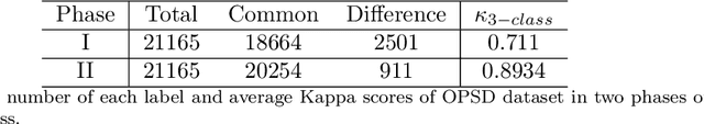 Figure 3 for OPSD: an Offensive Persian Social media Dataset and its baseline evaluations