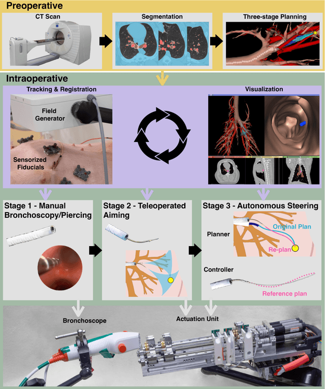 Figure 2 for Autonomous Medical Needle Steering In Vivo