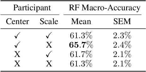 Figure 4 for Wearable Sensor-based Multimodal Physiological Responses of Socially Anxious Individuals across Social Contexts