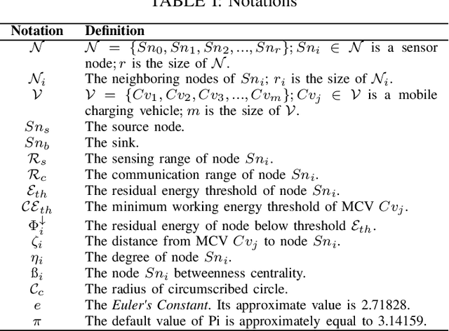 Figure 2 for Probabilistic On-Demand Charging Scheduling for ISAC-Assisted WRSNs with Multiple Mobile Charging Vehicles