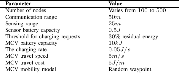 Figure 3 for Probabilistic On-Demand Charging Scheduling for ISAC-Assisted WRSNs with Multiple Mobile Charging Vehicles