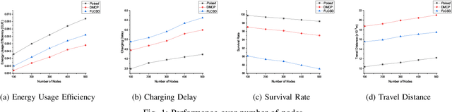 Figure 1 for Probabilistic On-Demand Charging Scheduling for ISAC-Assisted WRSNs with Multiple Mobile Charging Vehicles