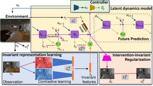 Figure 3 for ReCoRe: Regularized Contrastive Representation Learning of World Model