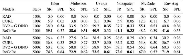 Figure 4 for ReCoRe: Regularized Contrastive Representation Learning of World Model