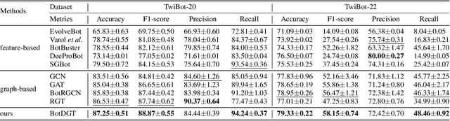 Figure 2 for BotDGT: Dynamicity-aware Social Bot Detection with Dynamic Graph Transformers