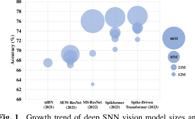 Figure 1 for Recent Advances in Scalable Energy-Efficient and Trustworthy Spiking Neural networks: from Algorithms to Technology