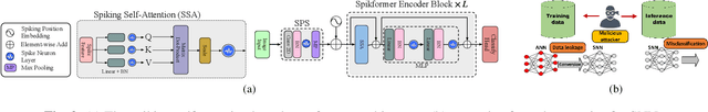 Figure 2 for Recent Advances in Scalable Energy-Efficient and Trustworthy Spiking Neural networks: from Algorithms to Technology