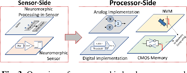 Figure 3 for Recent Advances in Scalable Energy-Efficient and Trustworthy Spiking Neural networks: from Algorithms to Technology