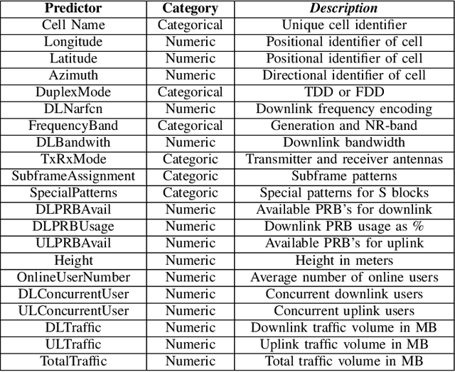 Figure 2 for Large-Scale Cell-Level Quality of Service Estimation on 5G Networks Using Machine Learning Techniques