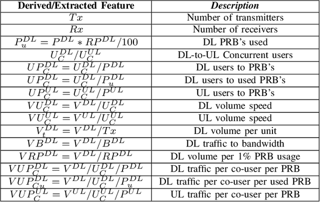 Figure 3 for Large-Scale Cell-Level Quality of Service Estimation on 5G Networks Using Machine Learning Techniques