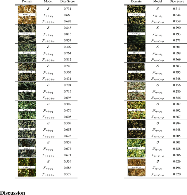 Figure 4 for Semi-Self-Supervised Domain Adaptation: Developing Deep Learning Models with Limited Annotated Data for Wheat Head Segmentation