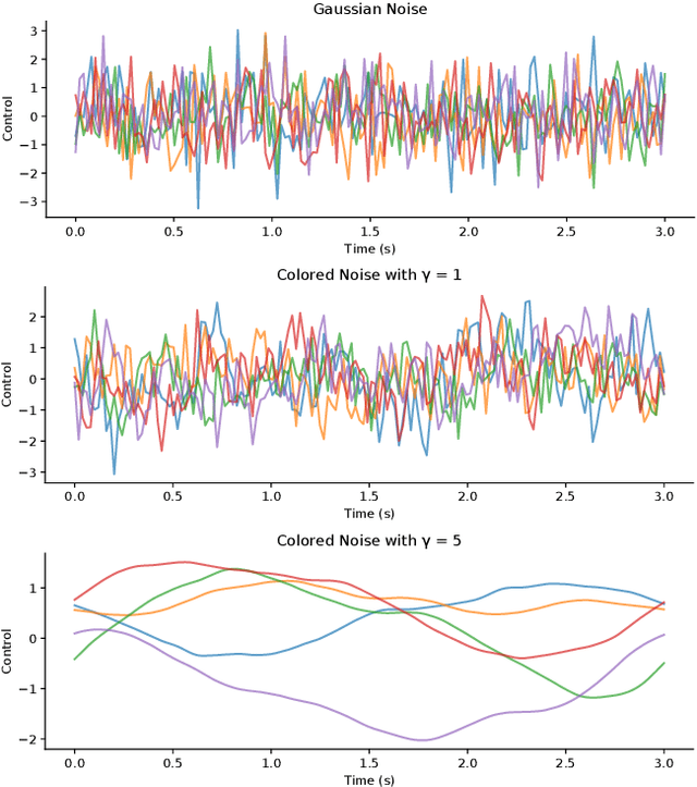 Figure 3 for Low Frequency Sampling in Model Predictive Path Integral Control