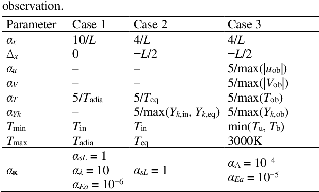 Figure 3 for FlamePINN-1D: Physics-informed neural networks to solve forward and inverse problems of 1D laminar flames