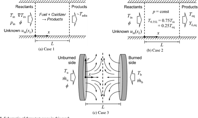 Figure 1 for FlamePINN-1D: Physics-informed neural networks to solve forward and inverse problems of 1D laminar flames