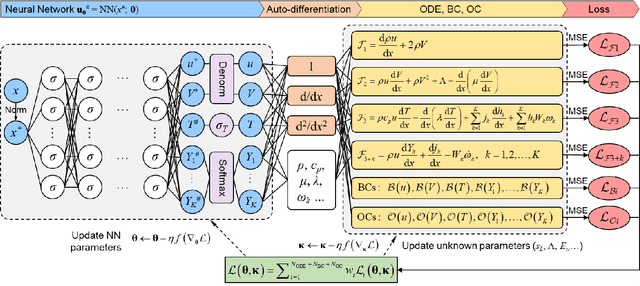 Figure 2 for FlamePINN-1D: Physics-informed neural networks to solve forward and inverse problems of 1D laminar flames