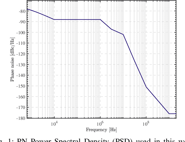 Figure 1 for Distributed PMCW Radar Network in Presence of Phase Noise