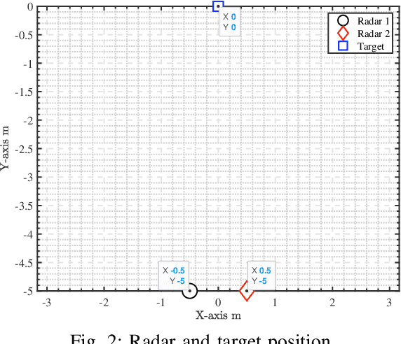 Figure 2 for Distributed PMCW Radar Network in Presence of Phase Noise