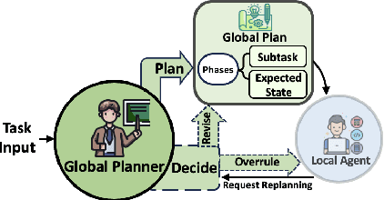 Figure 3 for CoAct: A Global-Local Hierarchy for Autonomous Agent Collaboration