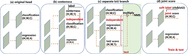 Figure 1 for Being Aware of Localization Accuracy By Generating Predicted-IoU-Guided Quality Scores