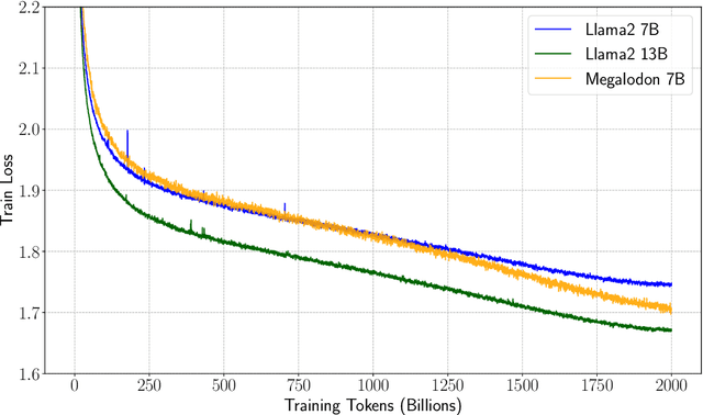 Figure 1 for Megalodon: Efficient LLM Pretraining and Inference with Unlimited Context Length