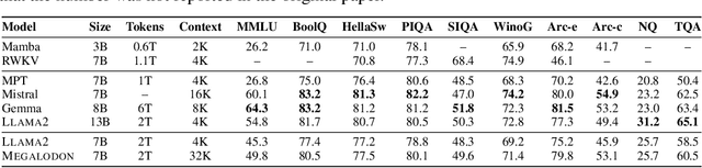 Figure 2 for Megalodon: Efficient LLM Pretraining and Inference with Unlimited Context Length