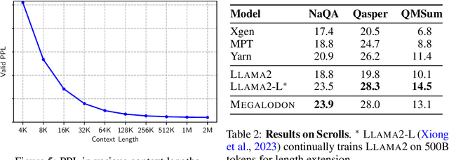 Figure 4 for Megalodon: Efficient LLM Pretraining and Inference with Unlimited Context Length