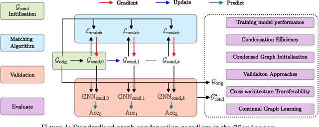 Figure 1 for GCondenser: Benchmarking Graph Condensation