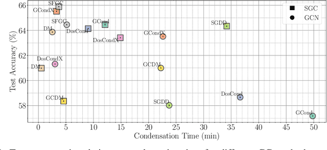 Figure 3 for GCondenser: Benchmarking Graph Condensation