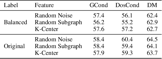 Figure 4 for GCondenser: Benchmarking Graph Condensation