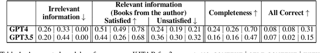 Figure 1 for KITAB: Evaluating LLMs on Constraint Satisfaction for Information Retrieval