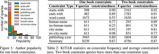 Figure 2 for KITAB: Evaluating LLMs on Constraint Satisfaction for Information Retrieval