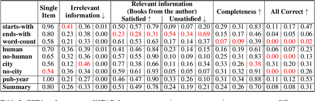 Figure 4 for KITAB: Evaluating LLMs on Constraint Satisfaction for Information Retrieval