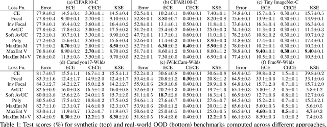 Figure 2 for MaxEnt Loss: Constrained Maximum Entropy for Calibration under Out-of-Distribution Shift