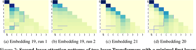 Figure 3 for Transformers are uninterpretable with myopic methods: a case study with bounded Dyck grammars