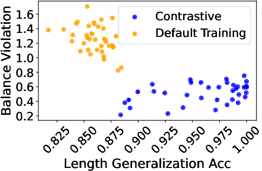 Figure 4 for Transformers are uninterpretable with myopic methods: a case study with bounded Dyck grammars