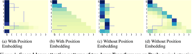 Figure 1 for Transformers are uninterpretable with myopic methods: a case study with bounded Dyck grammars