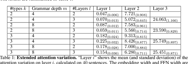 Figure 2 for Transformers are uninterpretable with myopic methods: a case study with bounded Dyck grammars