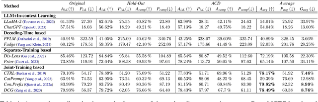 Figure 2 for Benchmarking and Improving Compositional Generalization of Multi-aspect Controllable Text Generation