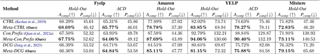 Figure 4 for Benchmarking and Improving Compositional Generalization of Multi-aspect Controllable Text Generation