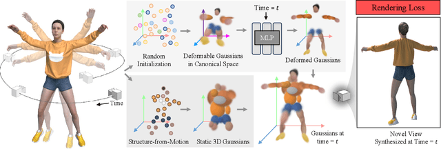 Figure 2 for GauFRe: Gaussian Deformation Fields for Real-time Dynamic Novel View Synthesis