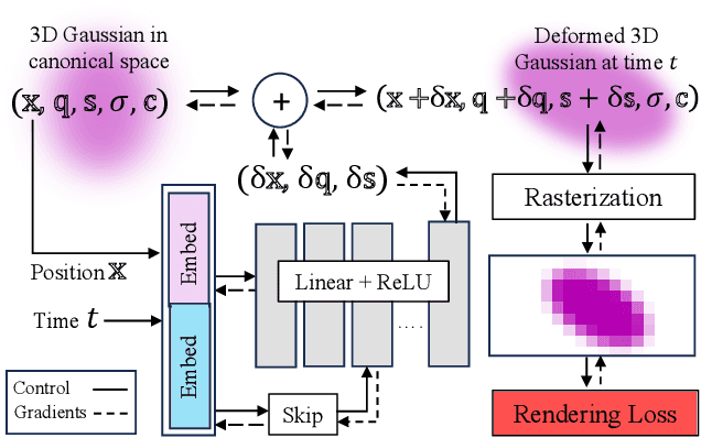 Figure 4 for GauFRe: Gaussian Deformation Fields for Real-time Dynamic Novel View Synthesis