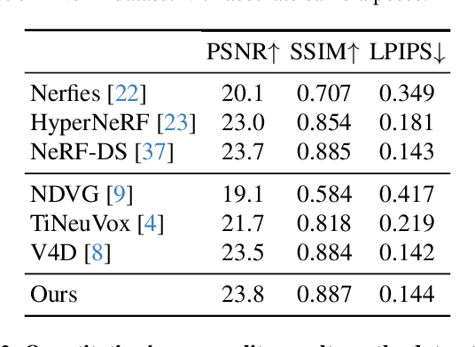 Figure 3 for GauFRe: Gaussian Deformation Fields for Real-time Dynamic Novel View Synthesis