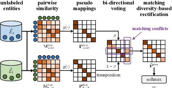 Figure 3 for MixTEA: Semi-supervised Entity Alignment with Mixture Teaching